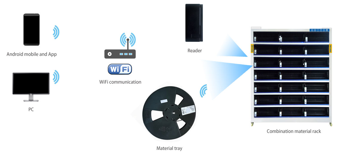 Smart SMT Material-Box Inventory System